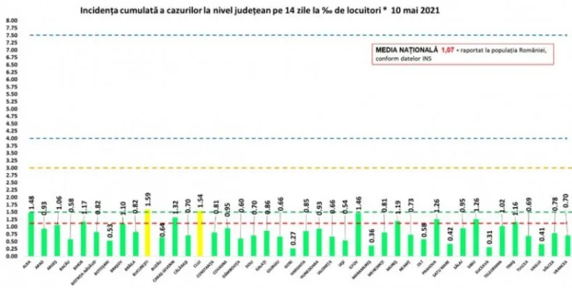 Doar două municipii din țară mai sunt în Scenariul Galben