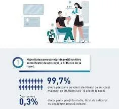 Mai puțin de două treimi dintre cei care au avut COVID au dezvoltat anticorpi