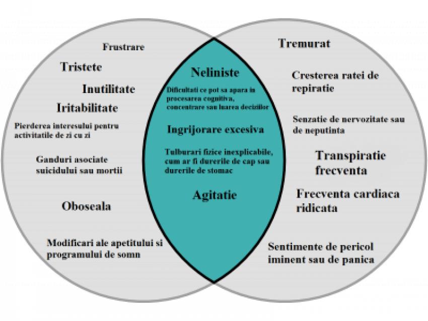 Anxietate și depresie pentru cei cu un somn neregulat