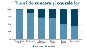 România, una dintre cele mai scăzute rate de vaccinare anti-HPV din Europa