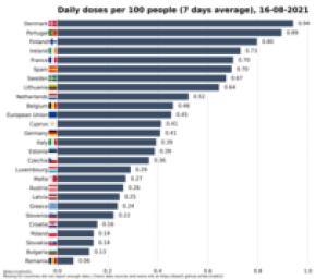 România, ultimul loc în UE la numărul de vaccinuri pe 100 de persoane, în ultima săptămână