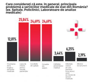 Studiu despre problemele serviciilor medicale din România