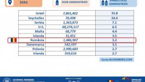 România în ”topurile de pandemie” privind vaccinările